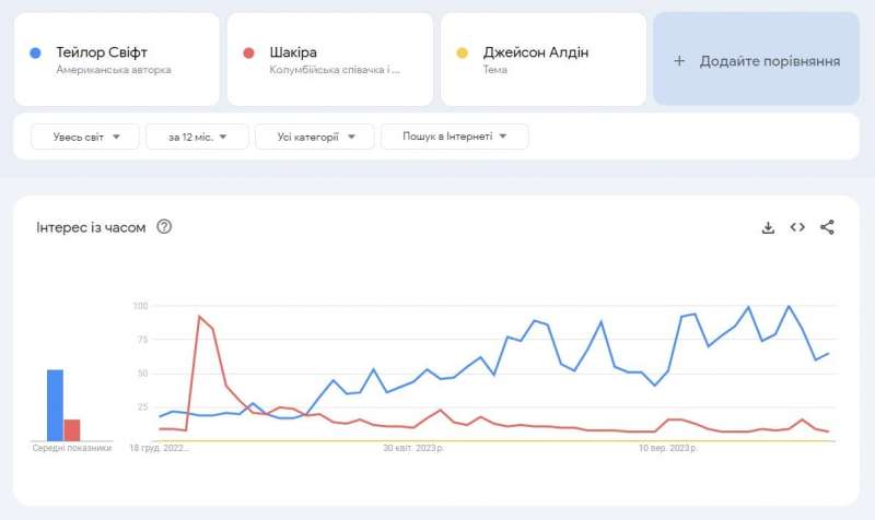 Раптово. Google навмисно виключив Тейлор Свіфт з рейтингу найпопулярніших людей року