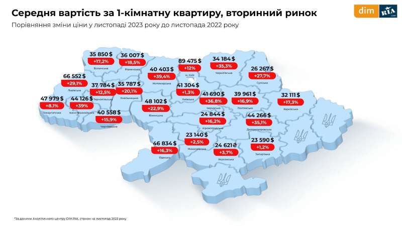 Ринок нерухомості під час війни. Аналітики розповіли, де зараз найвигідніші ціни на квартири